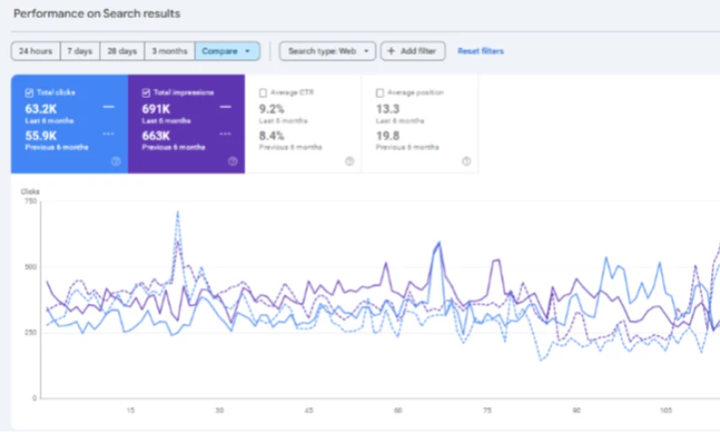SEO Company Pakistan - Restaurant SEO Case Study: Scaling Organic Traffic & Local Visibility