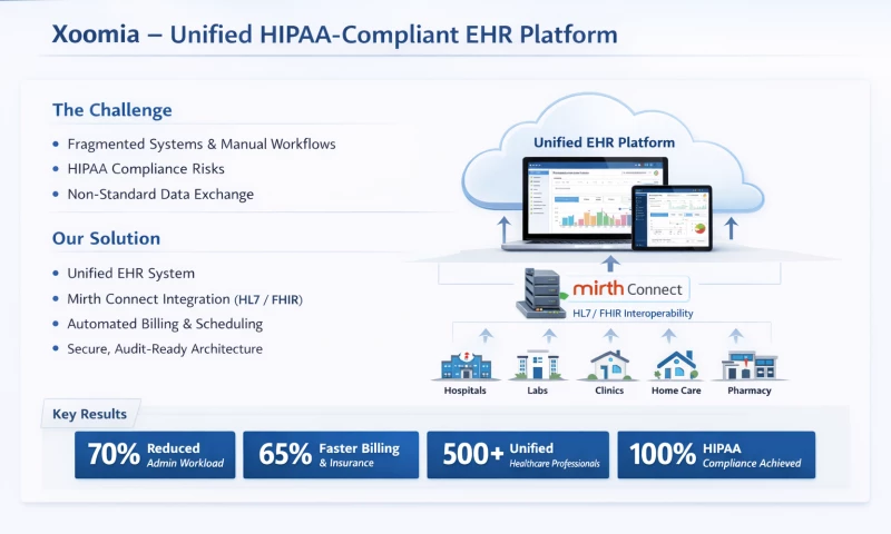 HIPAA Software Development - Healthcare Platform Provider