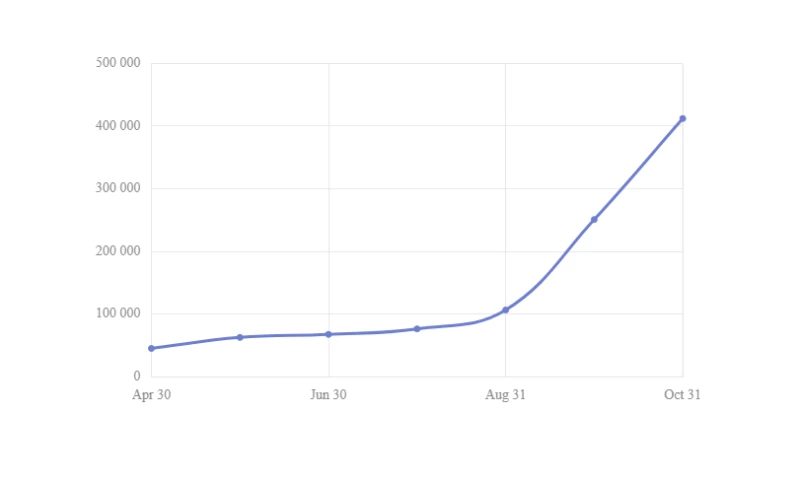 GOSU.AI: 400,000 Blog Visitors in One Year