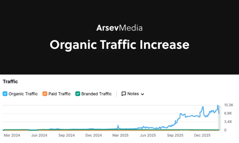 47× Traffic Growth for a Roofing Company