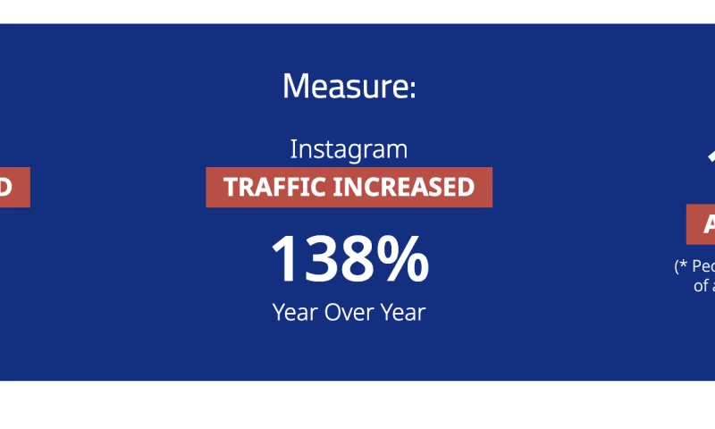 Increased Brand Awareness