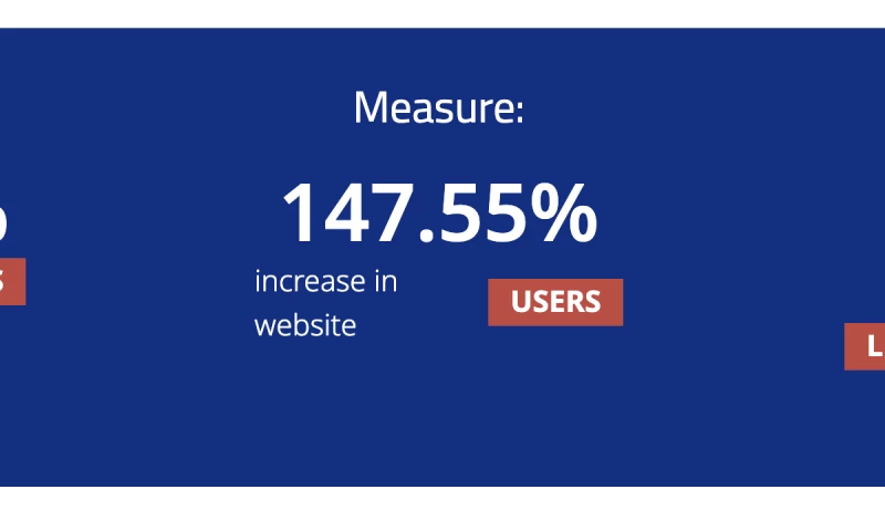 4X More Leads with SEO and Ads