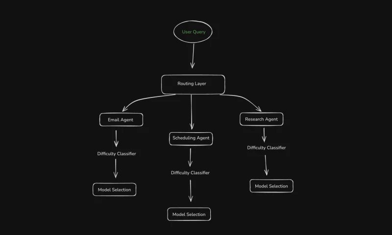 Multi-Agent Routing System: Orchestrator