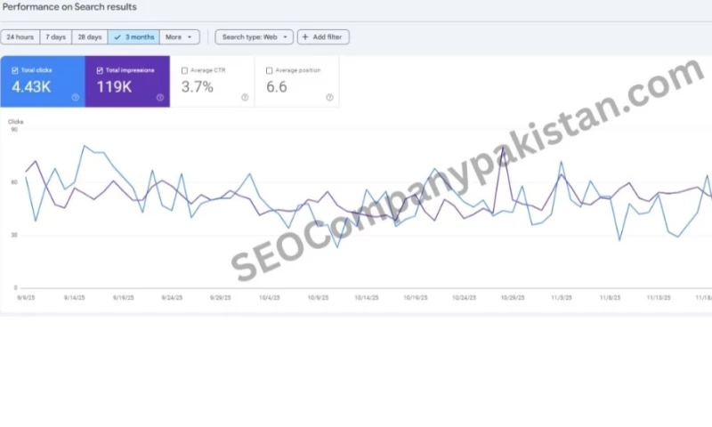 SEO Company Pakistan - Real Estate SEO Case Study: Increasing Visibility & Buyer-Intent Traffic