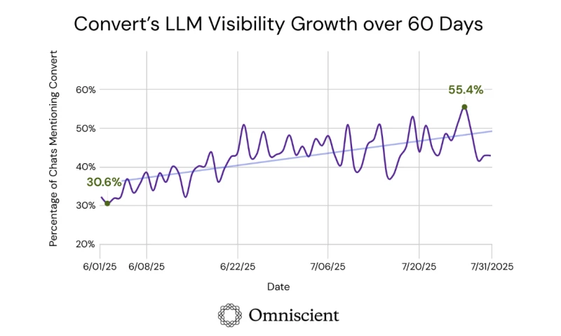 Convert Grows LLM Visibility 81% and AI Citations 140% in 60 days