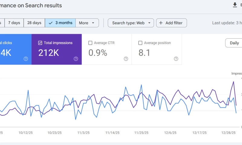 Vignesh Growth - 4-Month SEO Results for an Educational Institute (Case Study)