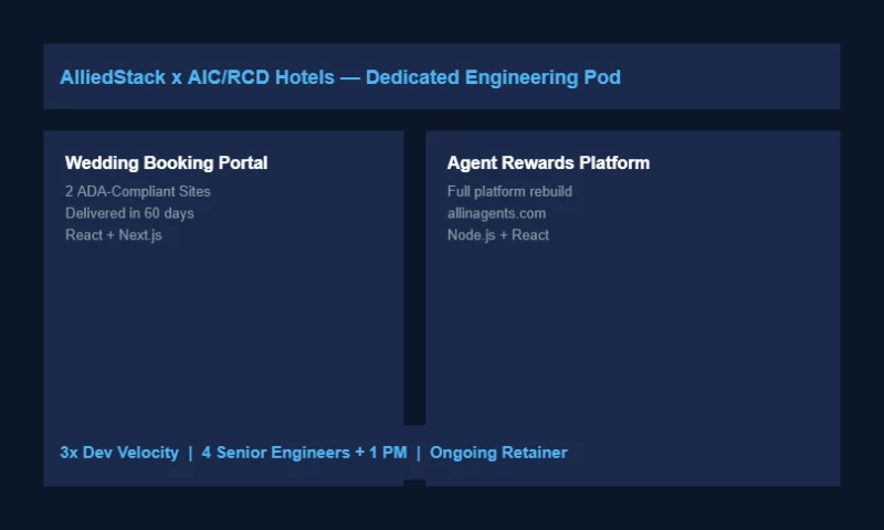 Allied Stack - ADA-Compliant Booking Platform & Agent Rewards Rebuild for AIC/RCD Hotels