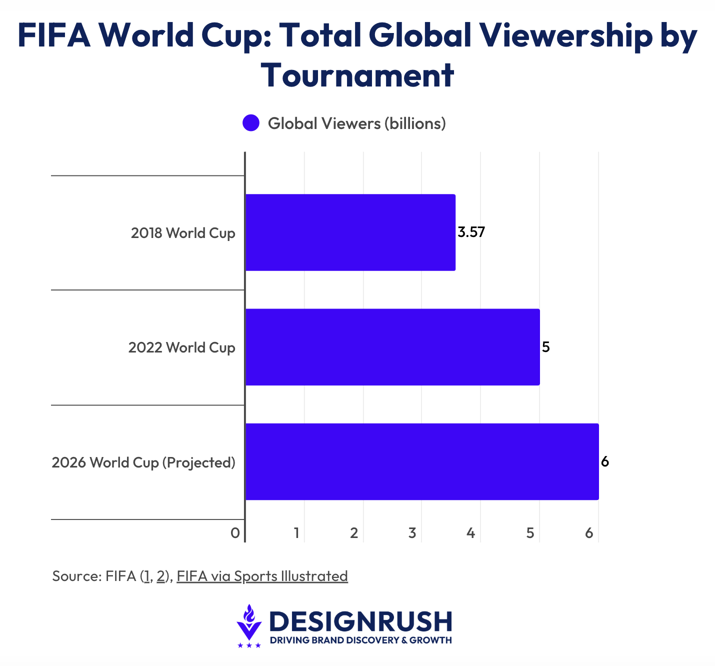 FIFA World Cup Viewership by the Numbers