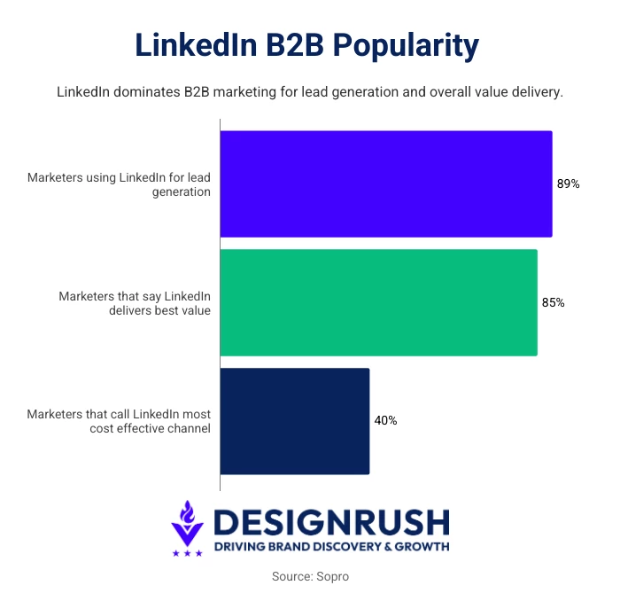 LinkedIn's popularity with B2B marketers illustrated.