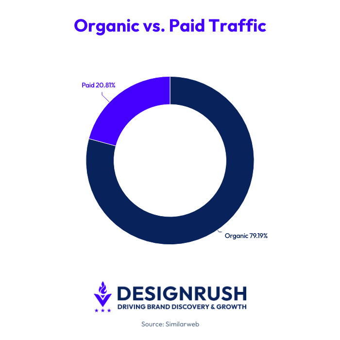 organic vs. paid traffic
