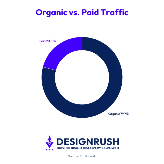 organic vs. paid traffic