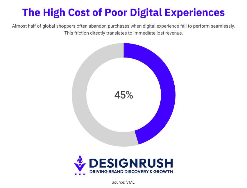 The High Cost of Poor Digital Experiences