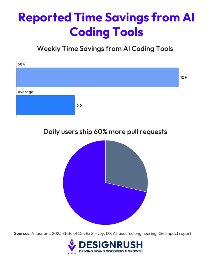 AI Coding Time Savings and Output Gains Chart showing AI coding tools save 10+ hours weekly for 68% of developers, with average 3.6 hours saved and 60% more pull requests from daily users