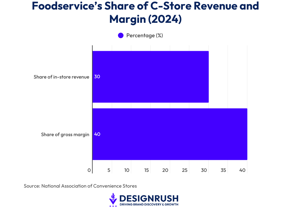 Bar chart showing foodservice performance on convenience store revenue