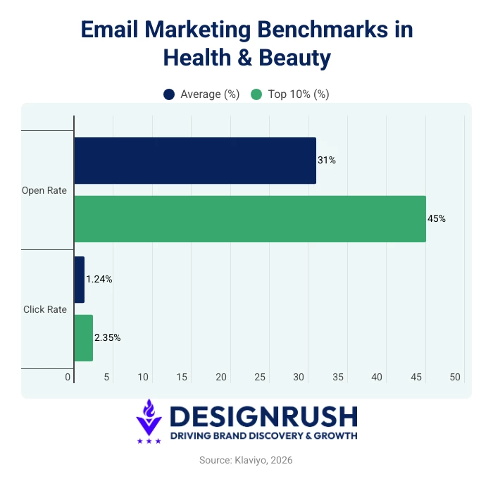 Email marketing benchmarks in health and beauty.