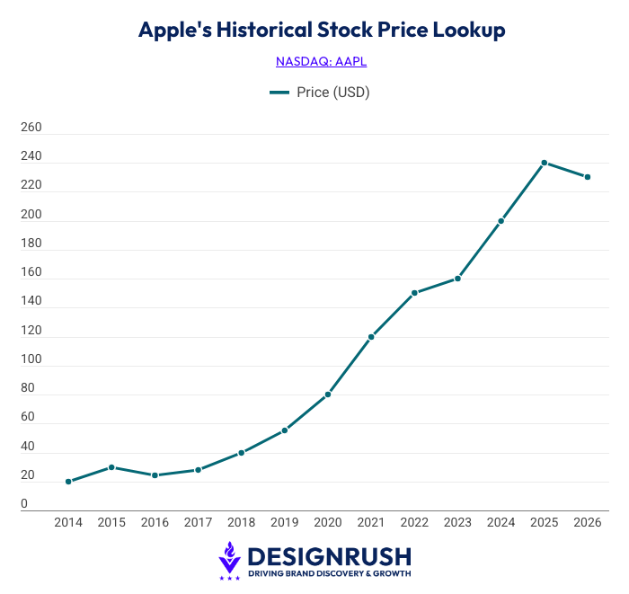 Apple's stock price have consistently risen through the years