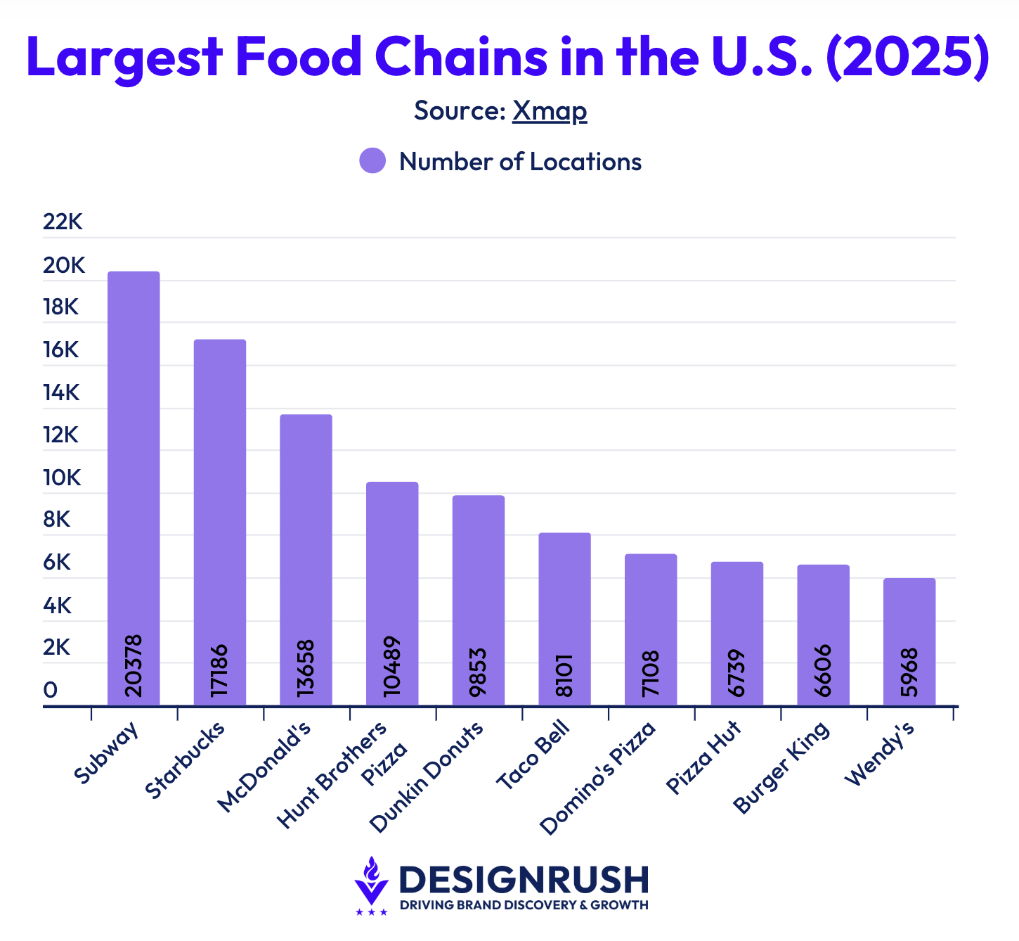 largest food chains in the US