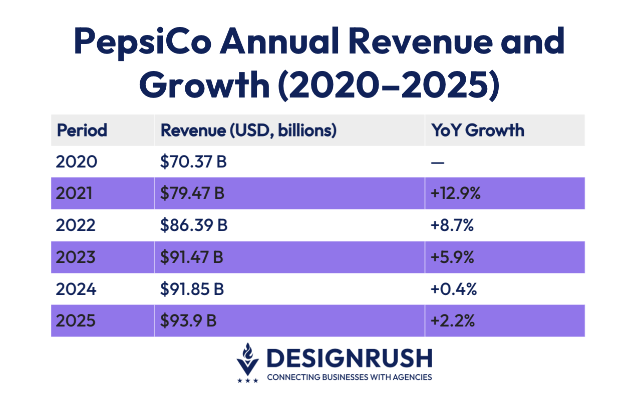 pepsico annual revenue