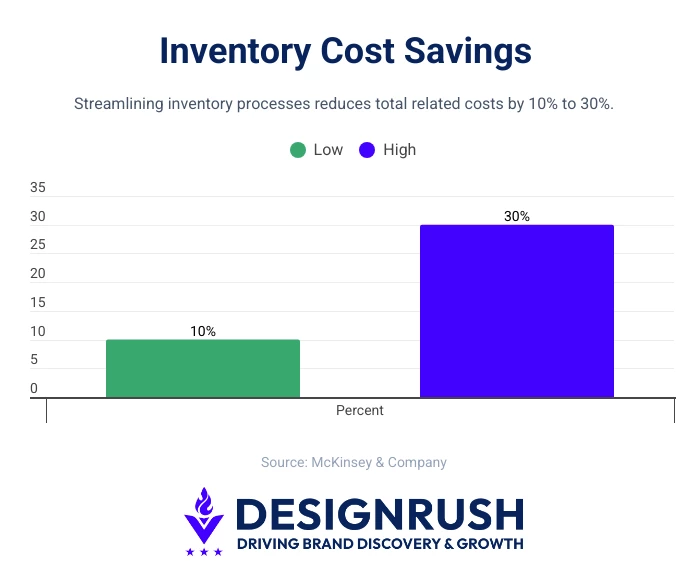 Inventory costs savings Streamlining inventory processes reduces total related costs by 10% to 30%.