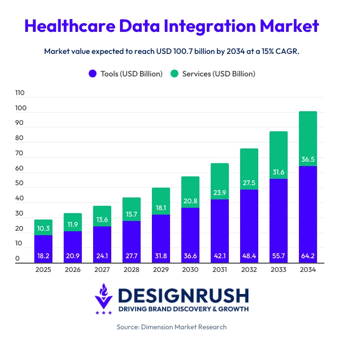 healthcare data integration market