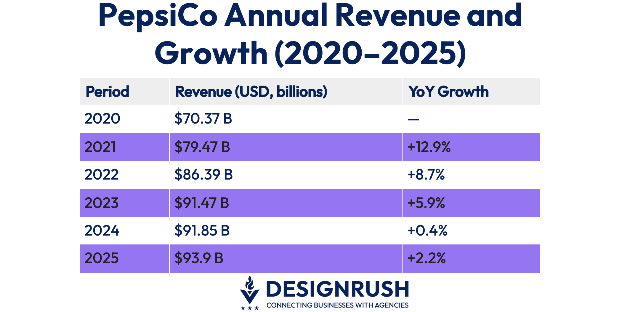 PepsiCo's annual revenue has continued to grow since 2021.