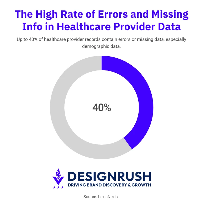 Healthcare provider data inaccuracy.