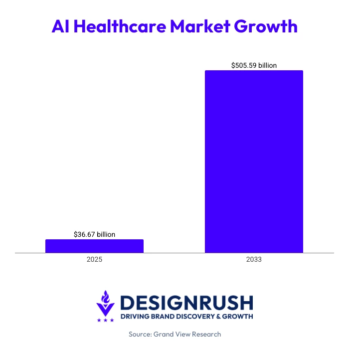 AI healthcare market growth