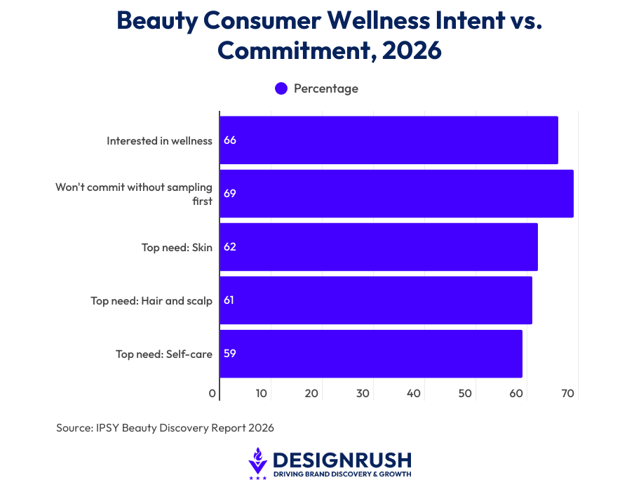Findings on beauty consumer wellness intent vs. commitment from IPSY's 2026 Beauty Discovery Report