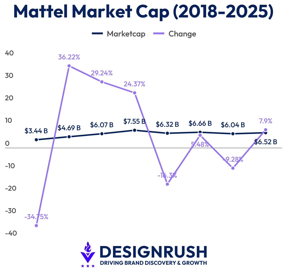 Annual market cap data of Mattel 2018 to 2025