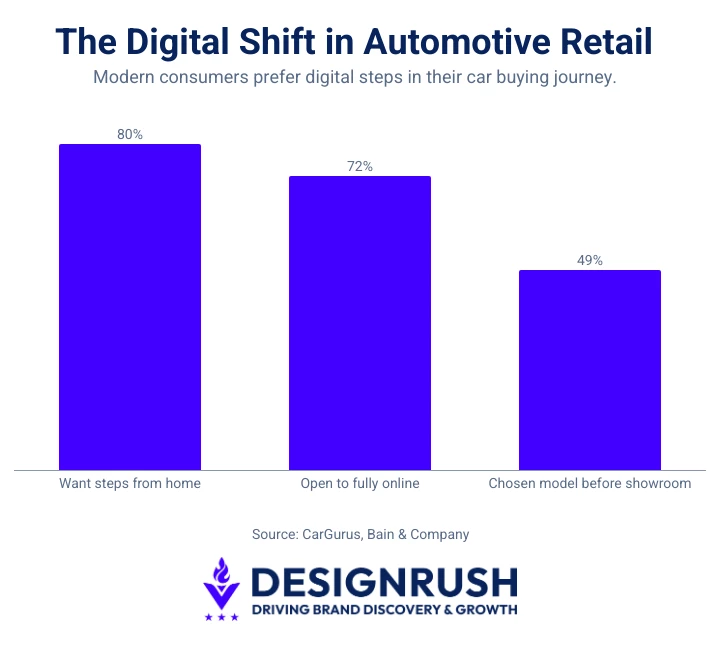 The digital shift in automotive retail