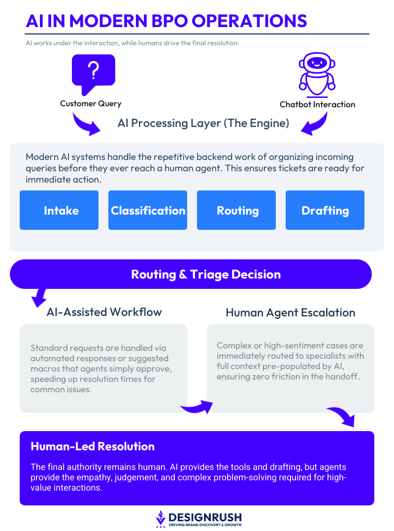 Diagram showing AI handling query intake, classification, routing, and drafting, with humans resolving complex cases.