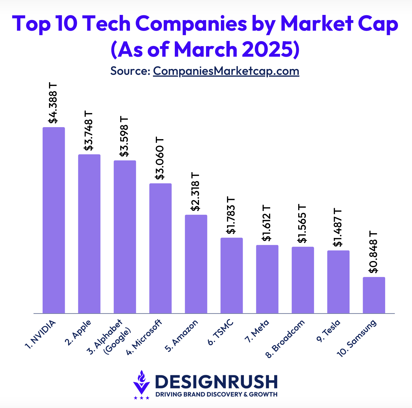 tech market cap