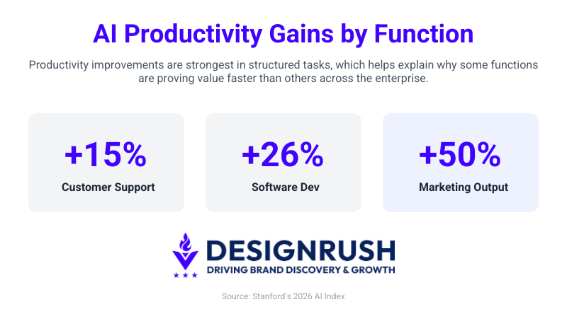 AI Statistics: AI Productivity Gains