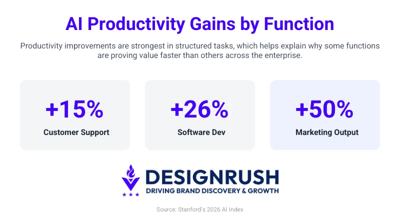 AI Statistics: AI Productivity Gains