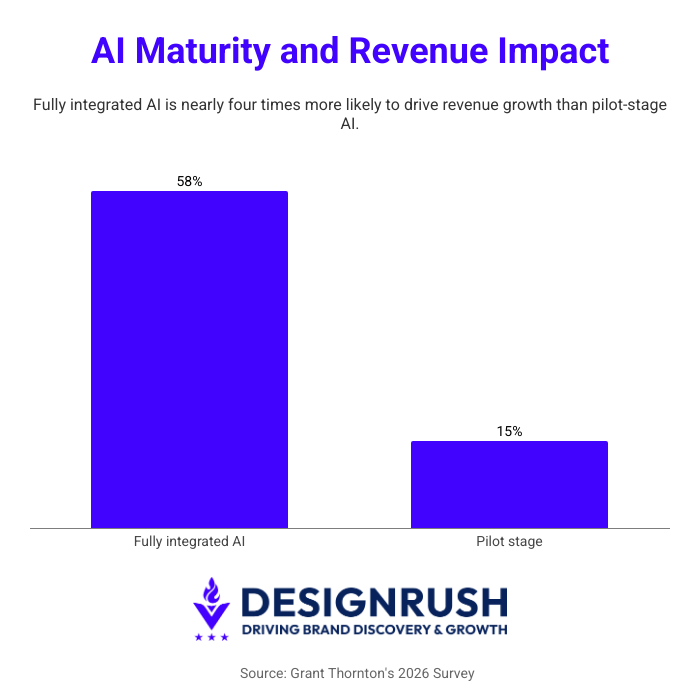 AI Statistics: AI Maturity and Revenue Impact