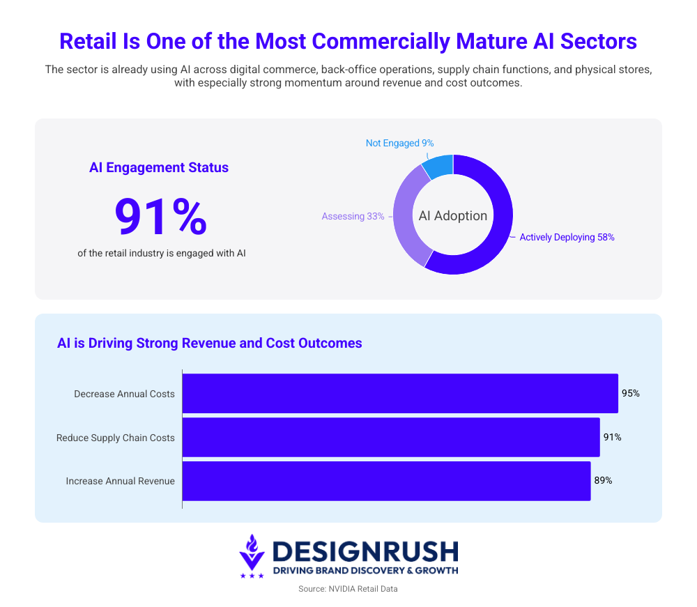AI statistics in retail