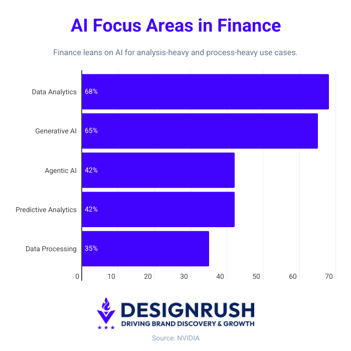 AI statistics in finance