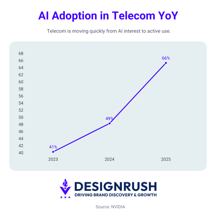 AI statistics in telecommunications