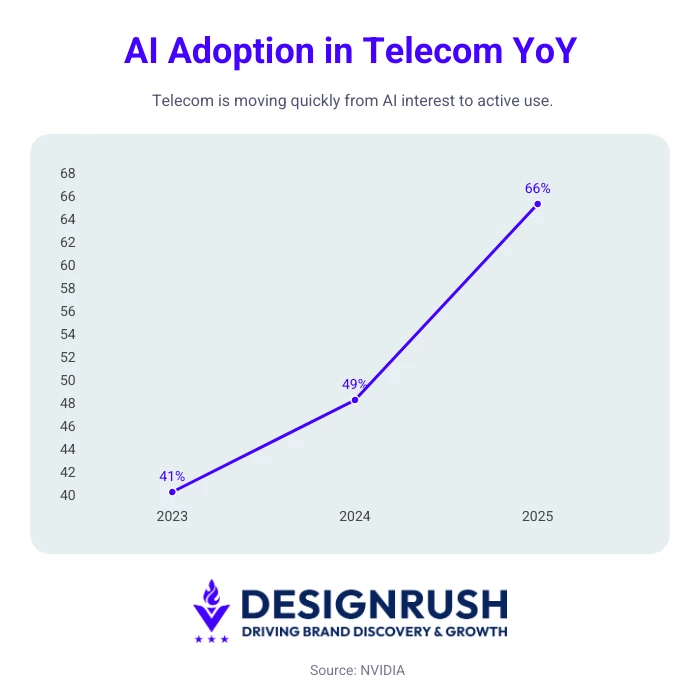 AI statistics in telecommunications