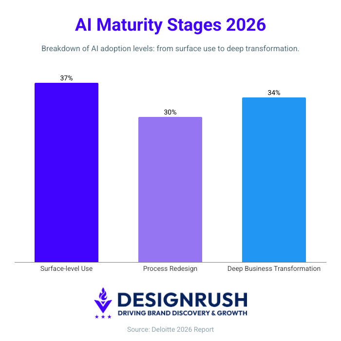 AI statistics: AI maturity stages