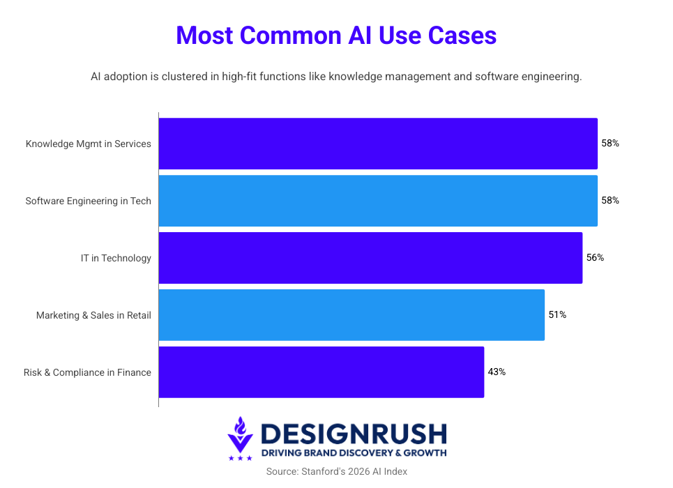 AI statistics: most common ai use cases