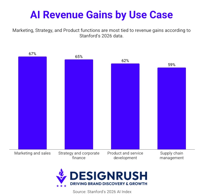 ai statistics: ai revenue gains by use case