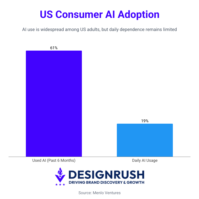 AI statistics: Consumer adoption in us