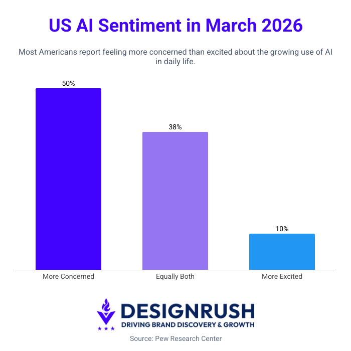AI sentiment in us