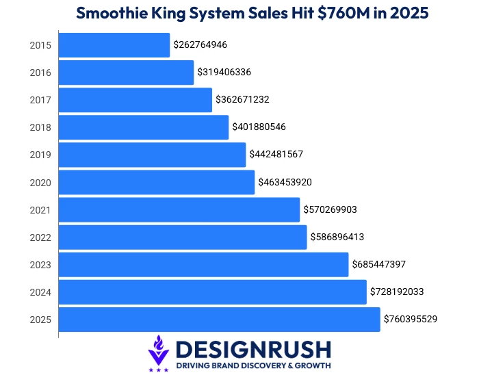 Smoothie King Franchise System Sales 2015 to 2025 Bar chart showing Smoothie King's system-wide franchise sales growth from $262.8 million in 2015 to $760.4 million in 2025, based on data from the brand's 2026-2027 Franchise Disclosure Document.