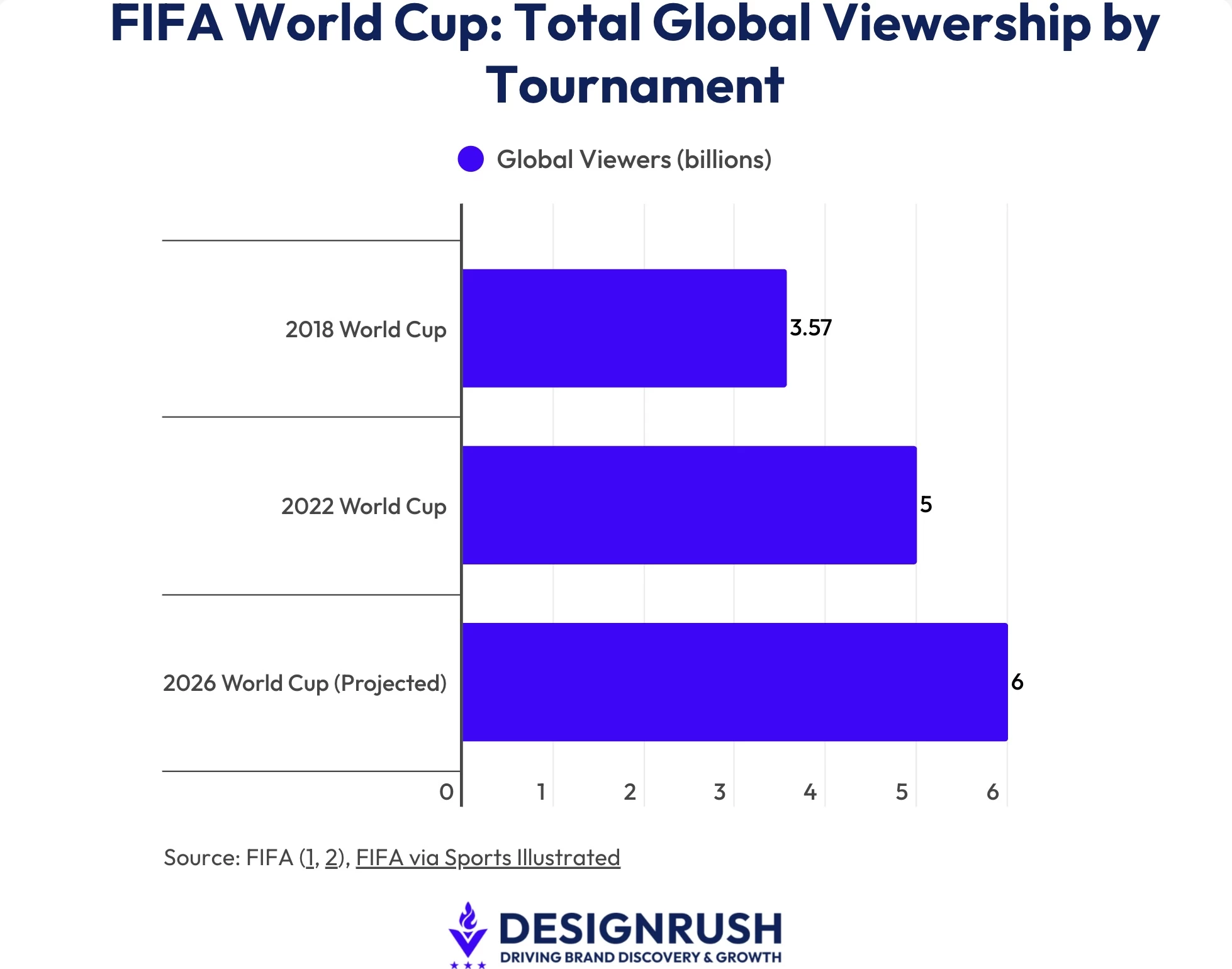 FIFA World Cup Viewership, 2018-2026 Bar chart showing viewership and expected viewership of the 2018, 2022 and 2026 FIFA World Cup tournaments