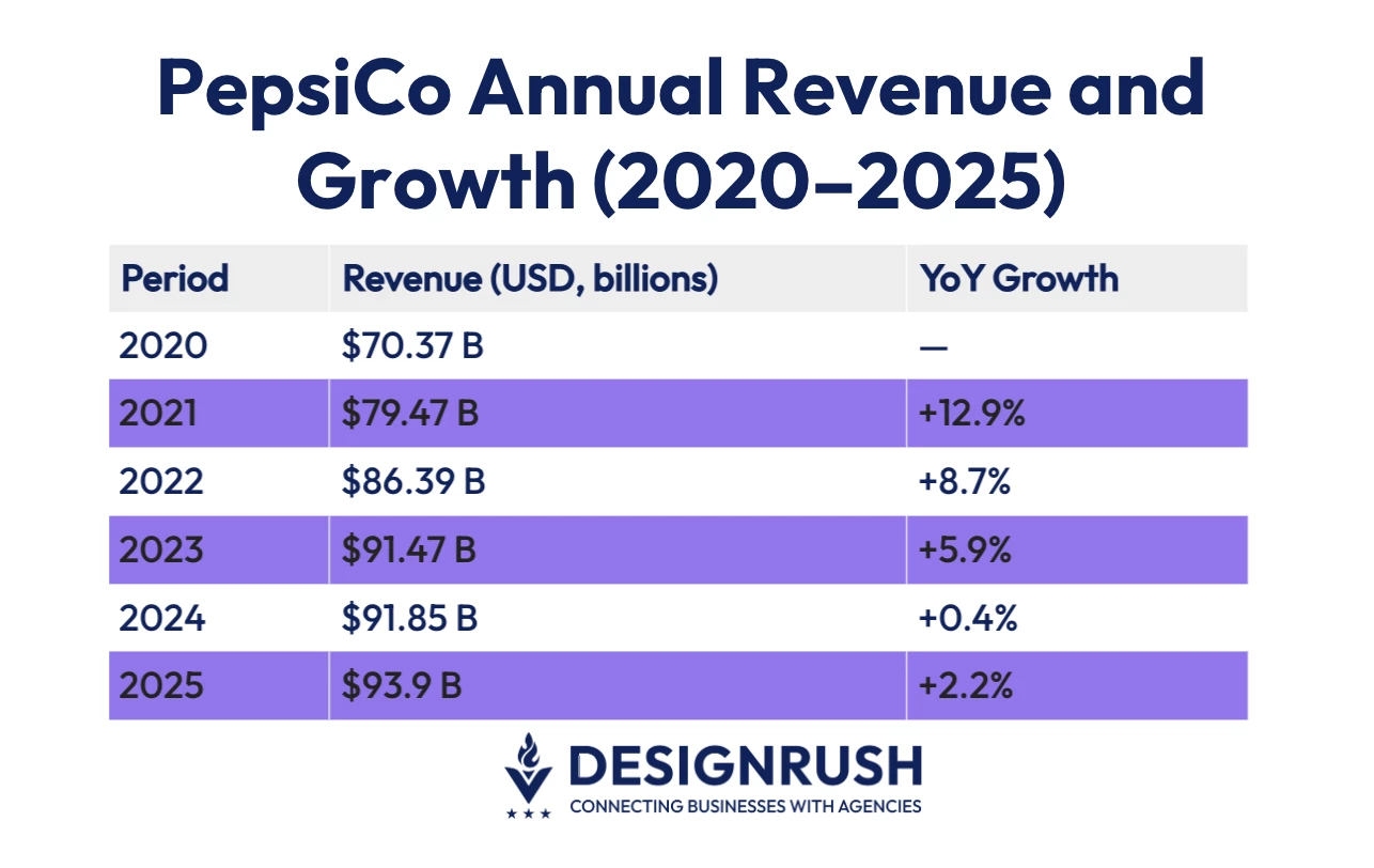 Pepsi's Annual Revenue Pepsi's Annual Revenue