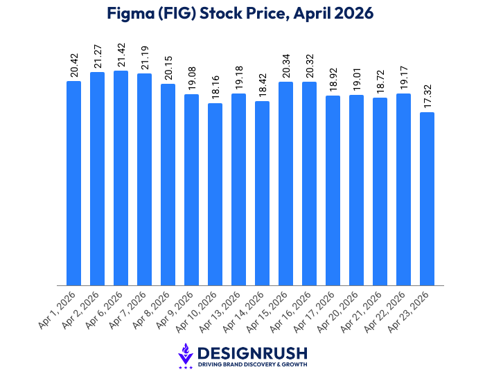 Bar chart showing Figma's daily closing stock price throughout April 2026, with a notable 7% drop on April 17, the day Anthropic launched Claude Design.