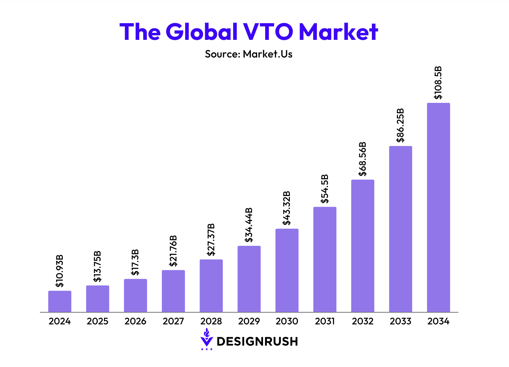global vto market