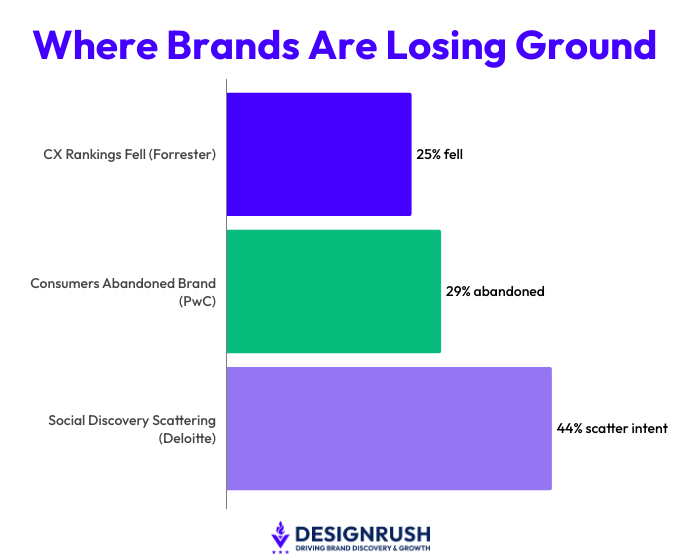 Bar chart displaying in which segments brands are losing customer experience rankings.